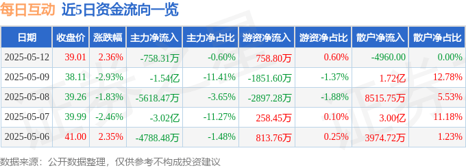 股票行情快报：每日互动（300766）5月12日主力资金净卖出758.31万元