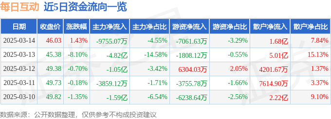 股票行情快报：每日互动（300766）3月14日主力资金净卖出9755.07万元