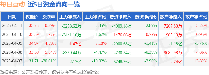 股票行情快报：每日互动（300766）4月11日主力资金净卖出3258.62万元