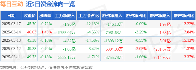 股票行情快报：每日互动（300766）3月17日主力资金净卖出1.95亿元