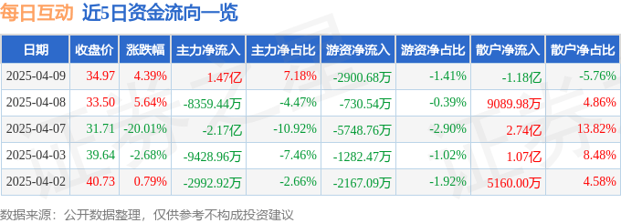 股票行情快报：每日互动（300766）4月9日主力资金净买入1.47亿元