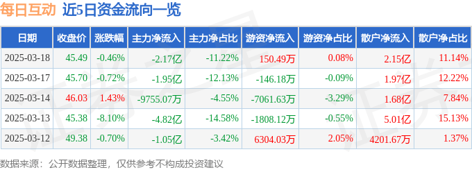 股票行情快报：每日互动（300766）3月18日主力资金净卖出2.17亿元