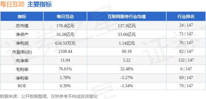 股票行情快报：每日互动（300766）3月18日主力资金净卖出2.17亿元