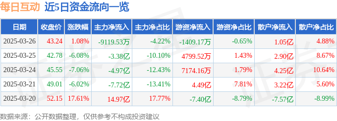 股票行情快报：每日互动（300766）3月26日主力资金净卖出9119.53万元