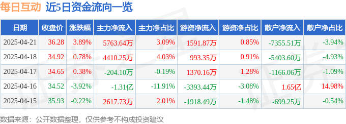 股票行情快报：每日互动（300766）4月21日主力资金净买入5763.64万元