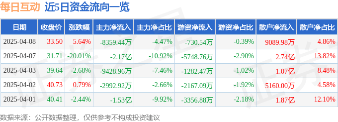 股票行情快报：每日互动（300766）4月8日主力资金净卖出8359.44万元