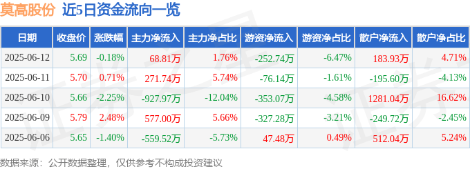 股票行情快报：莫高股份（600543）6月12日主力资金净买入68.81万元
