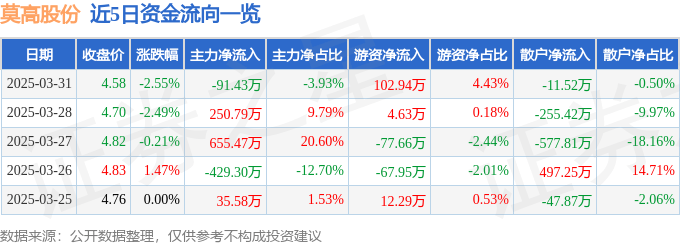 股票行情快报：莫高股份（600543）3月31日主力资金净卖出91.43万元