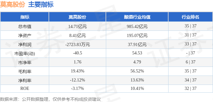 股票行情快报：莫高股份（600543）3月31日主力资金净卖出91.43万元