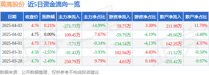 股票行情快报：莫高股份（600543）4月3日主力资金净卖出271.73万元