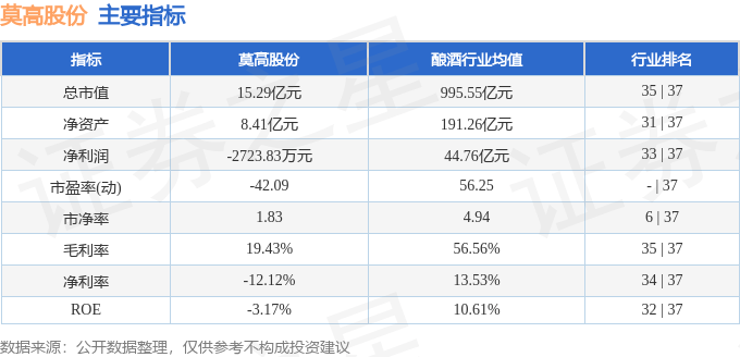 股票行情快报：莫高股份（600543）4月3日主力资金净卖出271.73万元