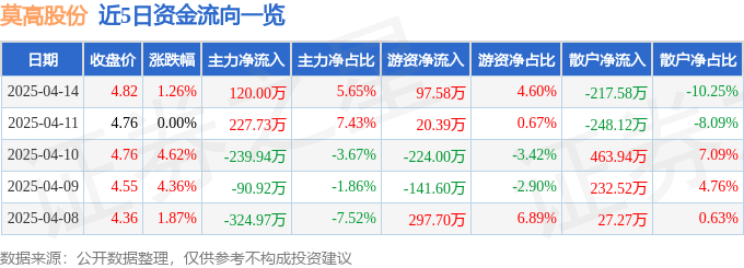 股票行情快报：莫高股份（600543）4月14日主力资金净买入120.00万元