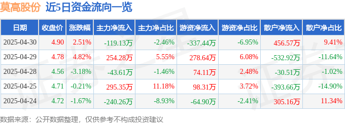 股票行情快报：莫高股份（600543）4月30日主力资金净卖出119.13万元