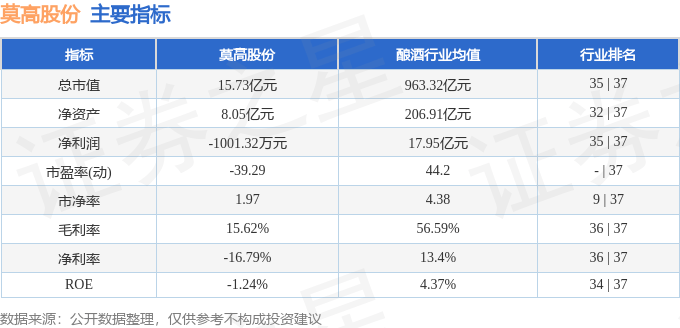 股票行情快报：莫高股份（600543）4月30日主力资金净卖出119.13万元