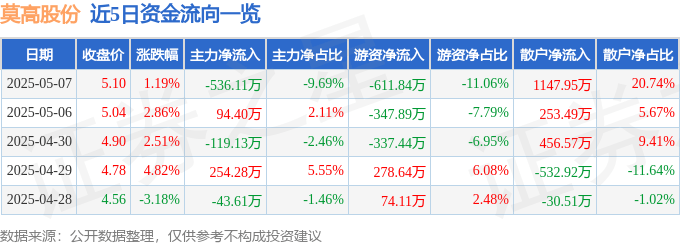 股票行情快报：莫高股份（600543）5月7日主力资金净卖出536.11万元