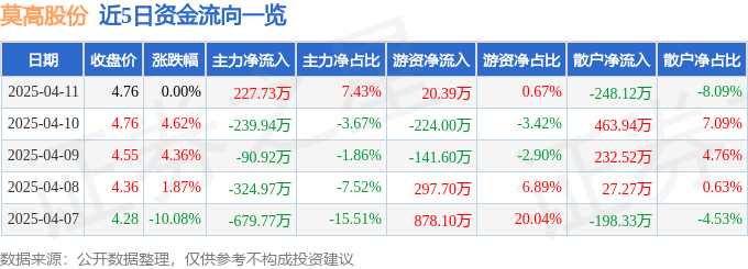 股票行情快报：莫高股份（600543）4月11日主力资金净买入227.73万元