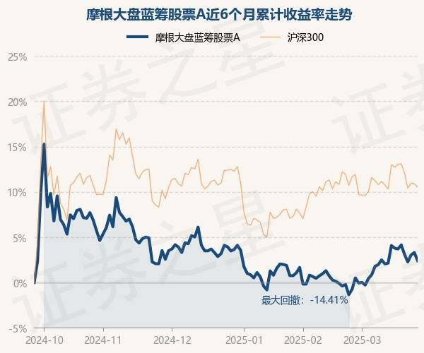 3月26日基金净值：摩根大盘蓝筹股票A最新净值2.1434，跌0.86%