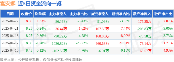 股票行情快报：富安娜（002327）4月22日主力资金净卖出86.16万元