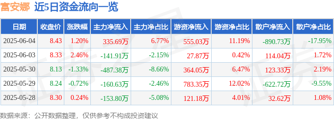 股票行情快报：富安娜（002327）6月4日主力资金净买入335.69万元