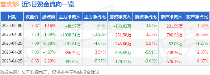 股票行情快报：富安娜（002327）5月6日主力资金净卖出48.97万元