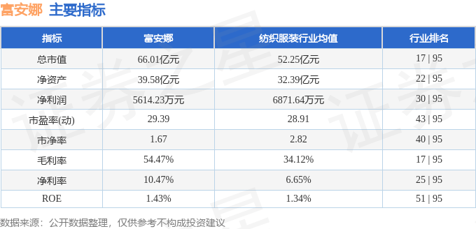 股票行情快报：富安娜（002327）5月6日主力资金净卖出48.97万元