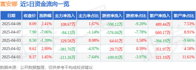 股票行情快报：富安娜（002327）4月8日主力资金净买入108.67万元