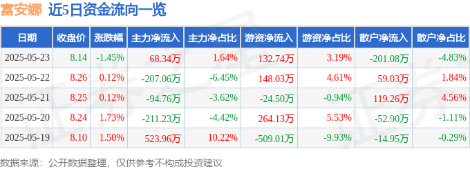 股票行情快报：富安娜（002327）5月23日主力资金净买入68.34万元