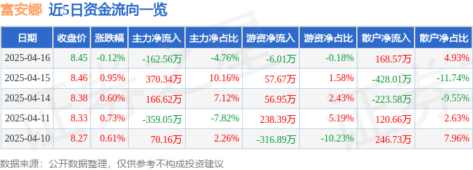 股票行情快报：富安娜（002327）4月16日主力资金净卖出162.56万元