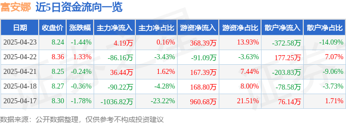 股票行情快报：富安娜（002327）4月23日主力资金净买入4.19万元