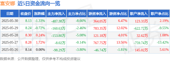 股票行情快报：富安娜（002327）5月30日主力资金净卖出487.38万元