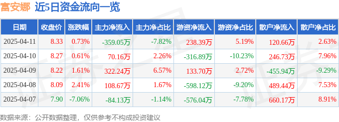 股票行情快报：富安娜（002327）4月11日主力资金净卖出359.05万元