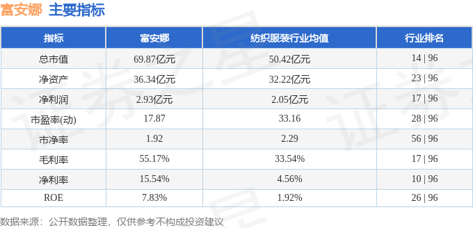 股票行情快报：富安娜（002327）4月11日主力资金净卖出359.05万元