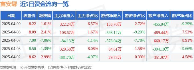 股票行情快报：富安娜（002327）4月9日主力资金净买入322.24万元