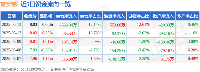 股票行情快报：富安娜（002327）5月13日主力资金净卖出533.34万元