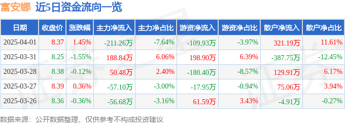 股票行情快报：富安娜（002327）4月1日主力资金净卖出211.26万元