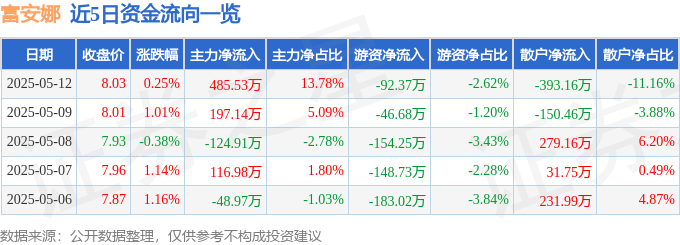 股票行情快报：富安娜（002327）5月12日主力资金净买入485.53万元