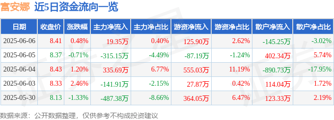 股票行情快报：富安娜（002327）6月6日主力资金净买入19.35万元