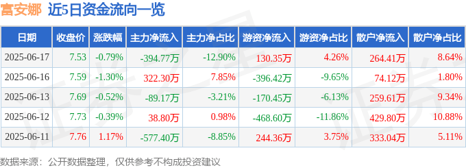 股票行情快报：富安娜（002327）6月17日主力资金净卖出394.77万元