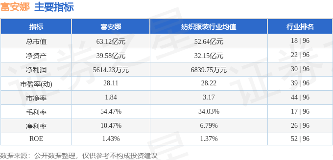 股票行情快报：富安娜（002327）6月17日主力资金净卖出394.77万元