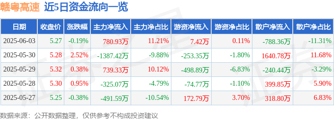股票行情快报：赣粤高速（600269）6月3日主力资金净买入780.93万元