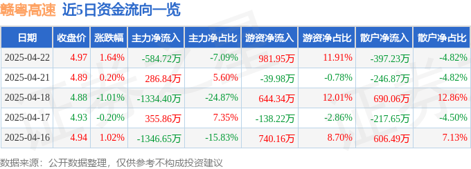 股票行情快报：赣粤高速（600269）4月22日主力资金净卖出584.72万元