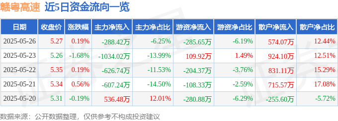 股票行情快报：赣粤高速（600269）5月26日主力资金净卖出288.42万元
