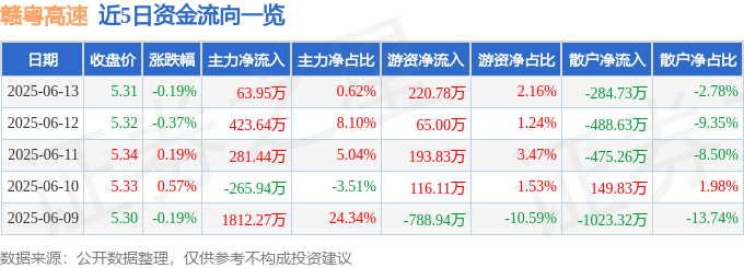 股票行情快报：赣粤高速（600269）6月13日主力资金净买入63.95万元