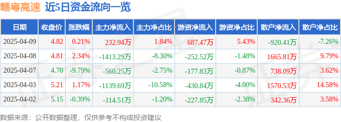 股票行情快报：赣粤高速（600269）4月9日主力资金净买入232.94万元