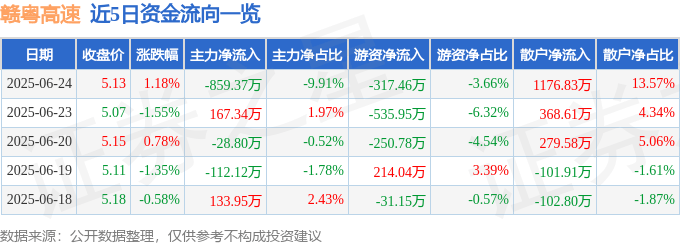 股票行情快报：赣粤高速（600269）6月24日主力资金净卖出859.37万元