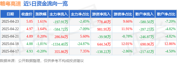 股票行情快报：赣粤高速（600269）4月23日主力资金净卖出197.91万元