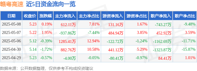 股票行情快报：赣粤高速（600269）5月8日主力资金净买入612.11万元