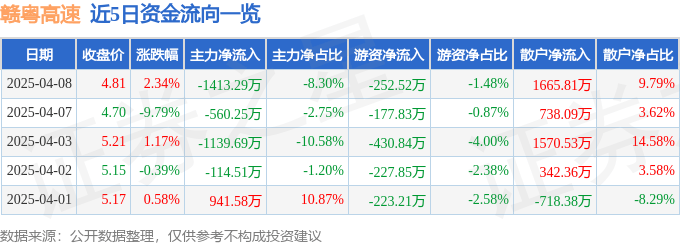 股票行情快报：赣粤高速（600269）4月8日主力资金净卖出1413.29万元
