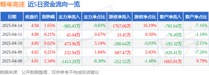 股票行情快报：赣粤高速（600269）4月14日主力资金净卖出985.43万元