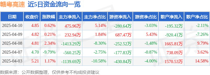 股票行情快报：赣粤高速（600269）4月10日主力资金净买入475.96万元